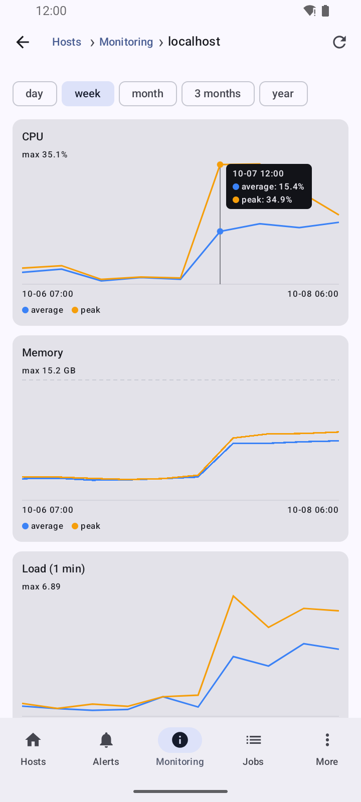 A chart with the readout under a finger