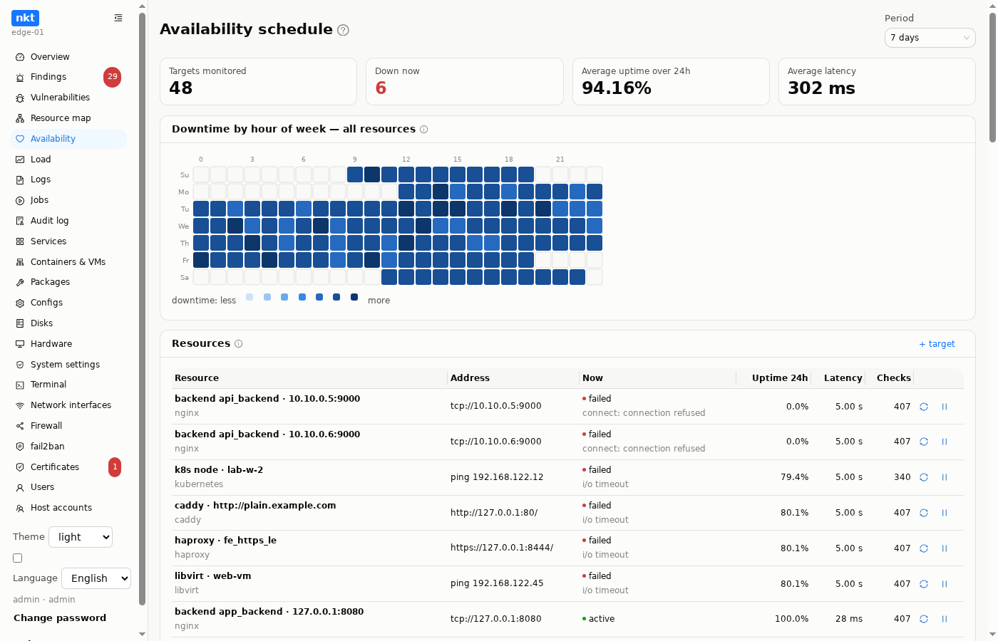 Availability