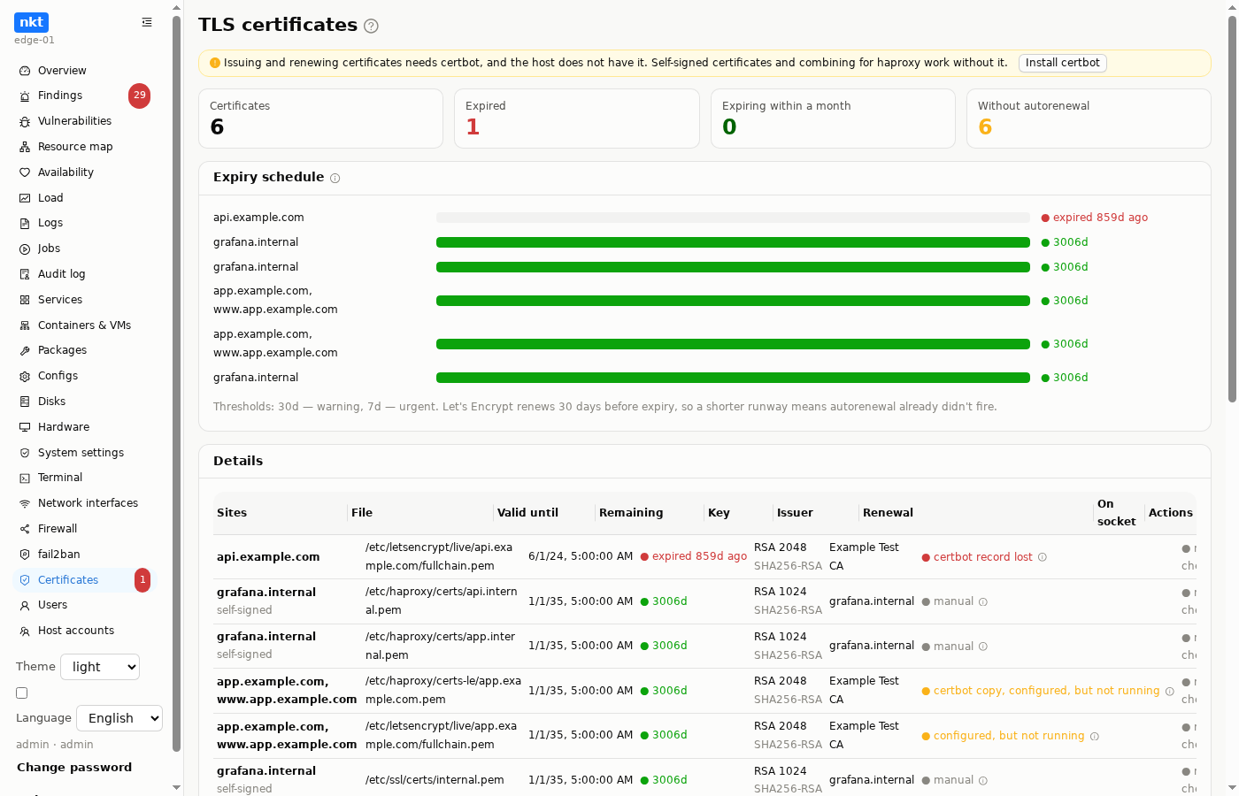 Certificates