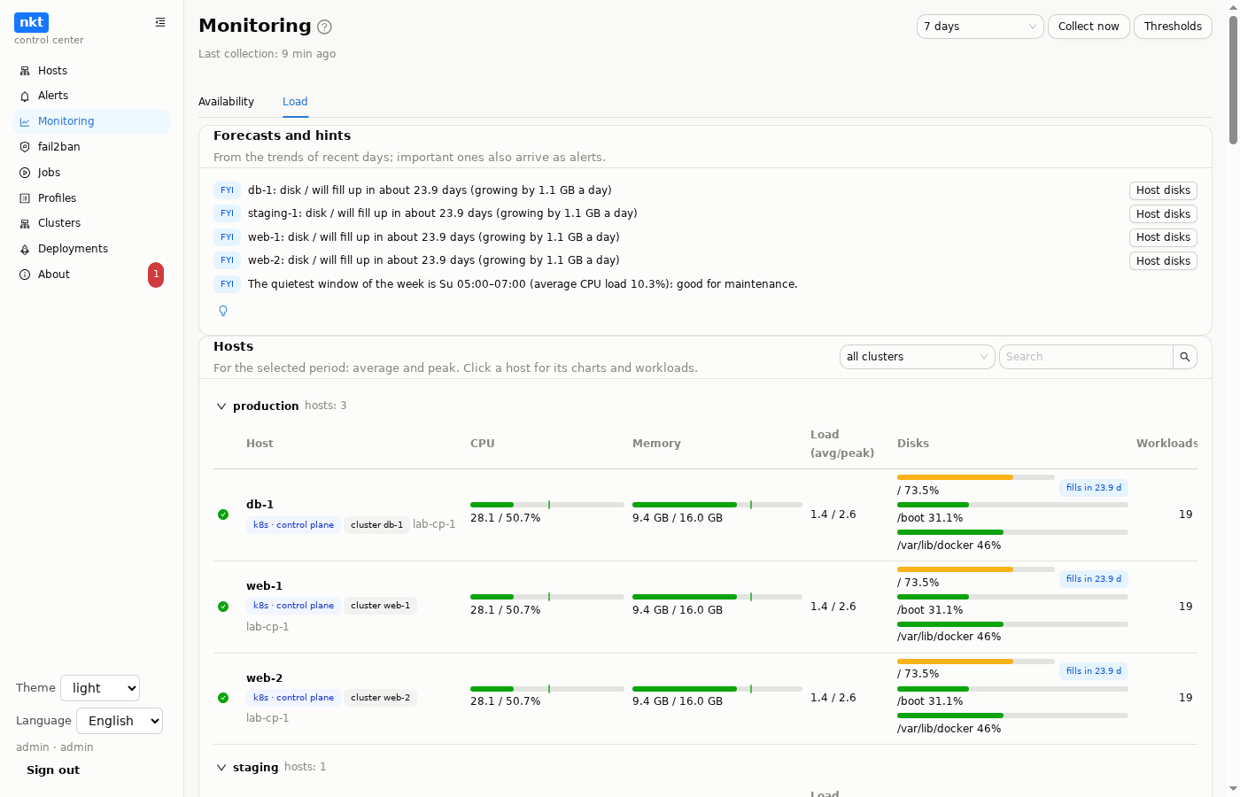 Monitoring: load