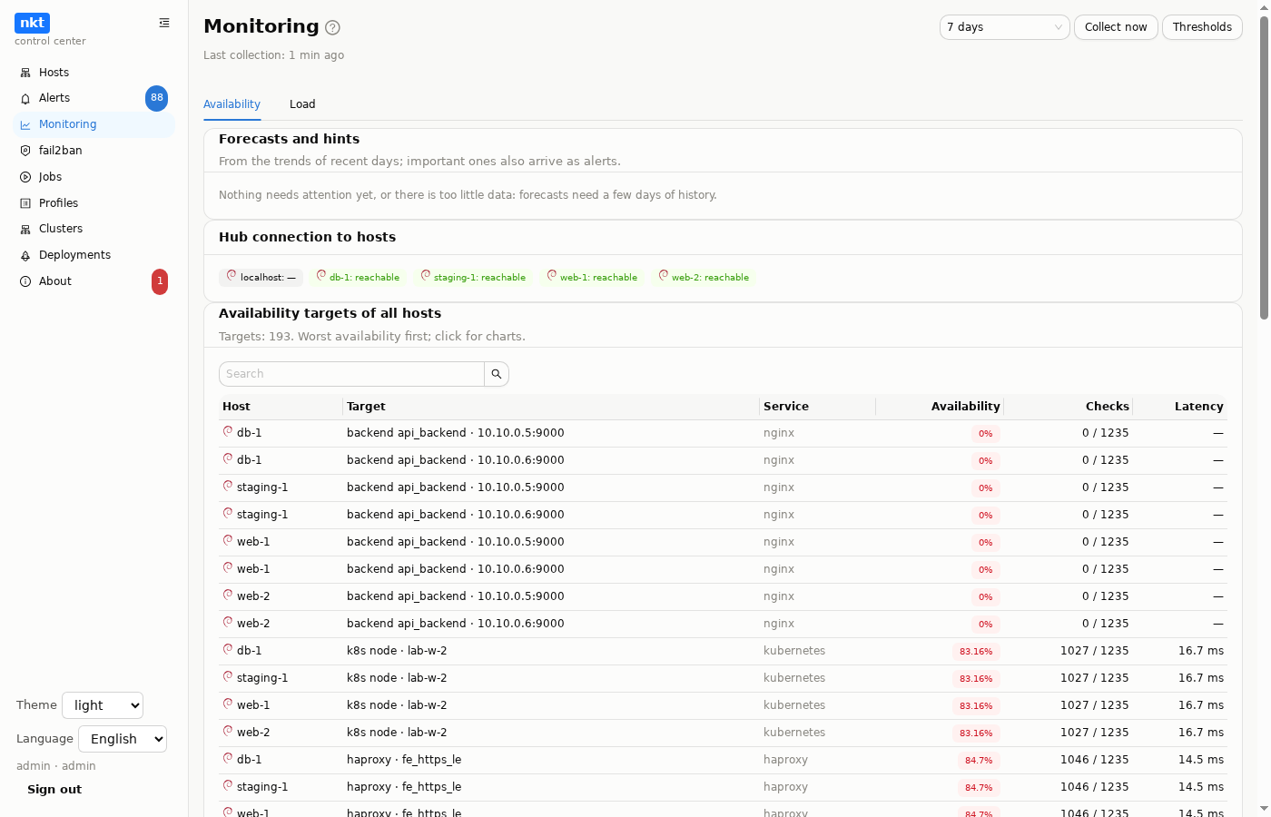 Monitoring: availability